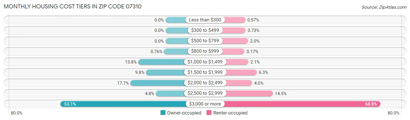 Monthly Housing Cost Tiers in Zip Code 07310