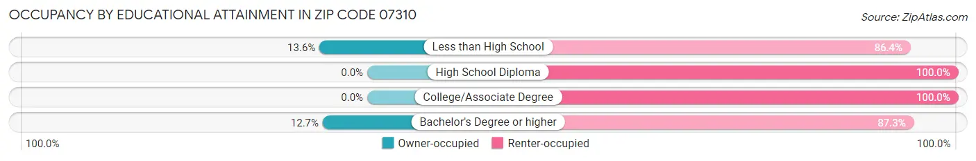 Occupancy by Educational Attainment in Zip Code 07310