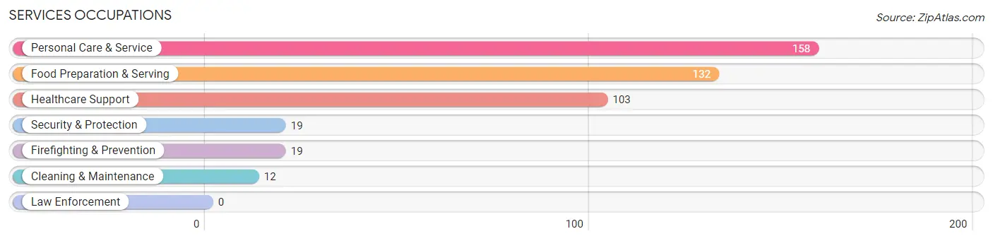 Services Occupations in Zip Code 07310