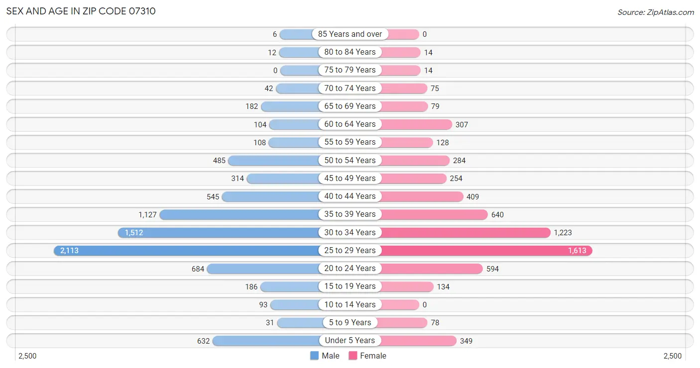 Sex and Age in Zip Code 07310