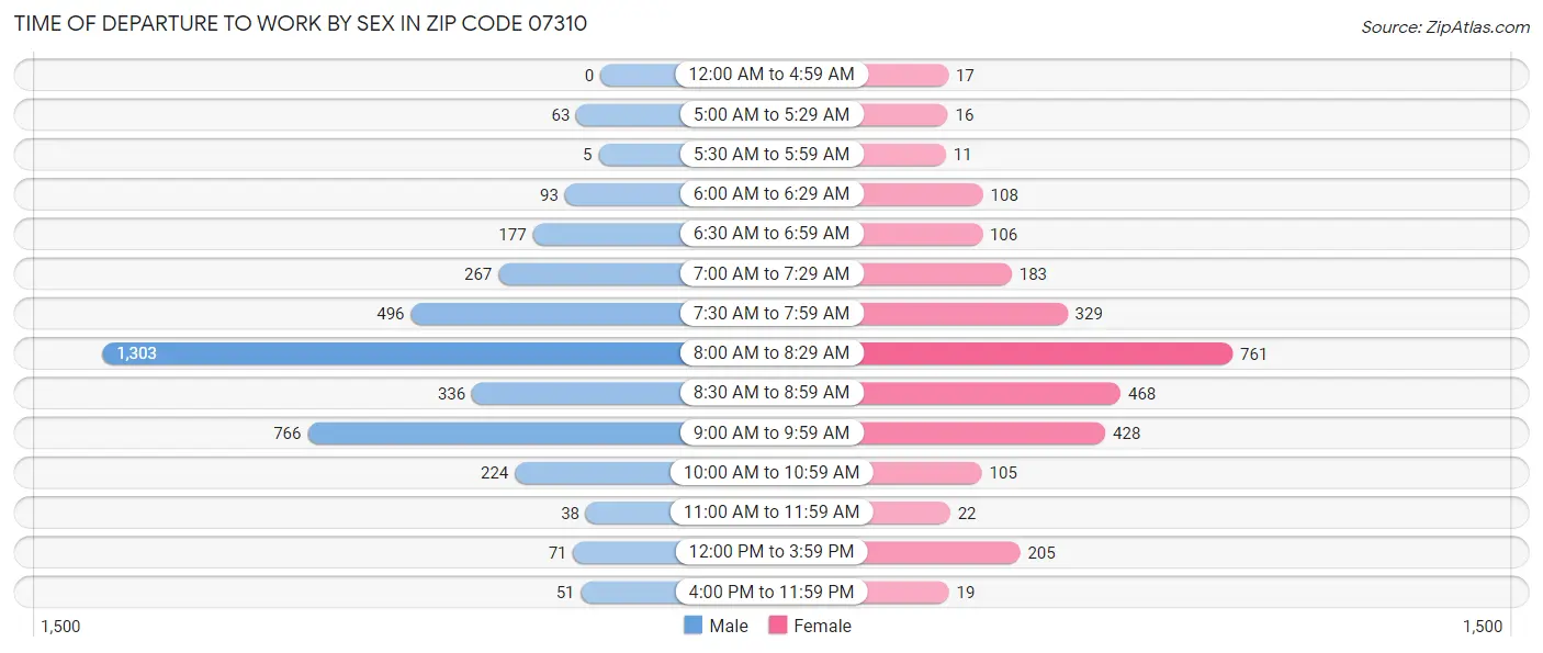 Time of Departure to Work by Sex in Zip Code 07310