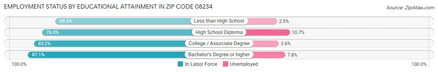 Employment Status by Educational Attainment in Zip Code 08234