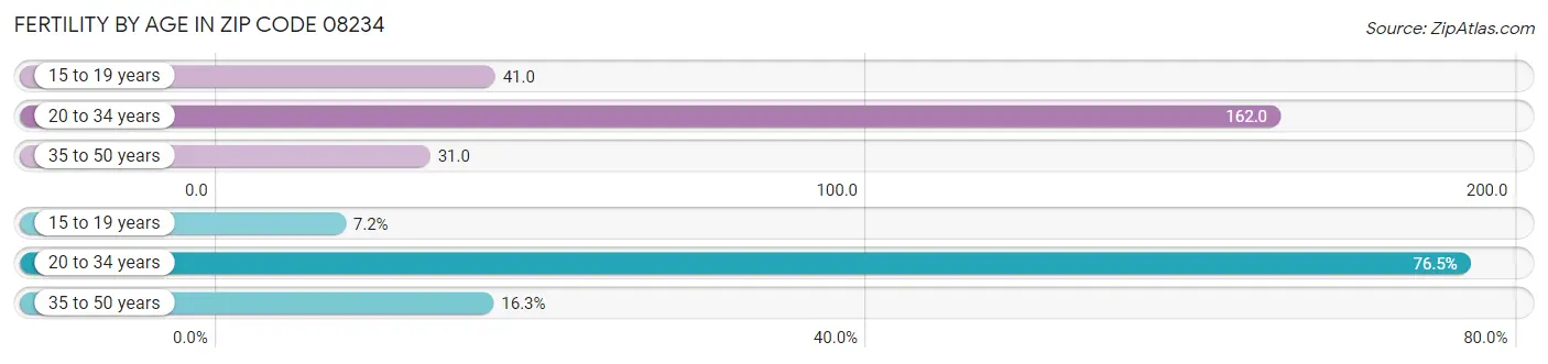 Female Fertility by Age in Zip Code 08234