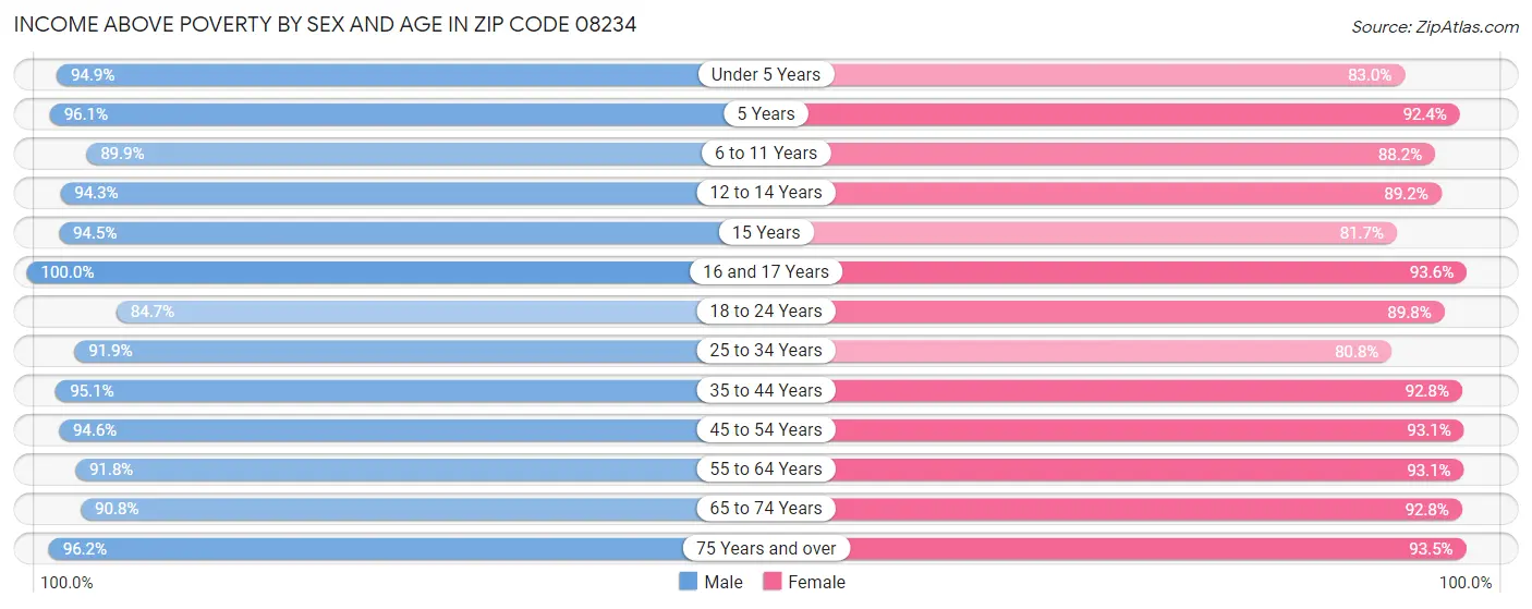 Income Above Poverty by Sex and Age in Zip Code 08234