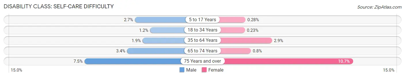 Disability in Zip Code 08234: <span>Self-Care Difficulty</span>