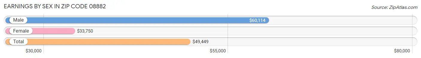 Earnings by Sex in Zip Code 08882