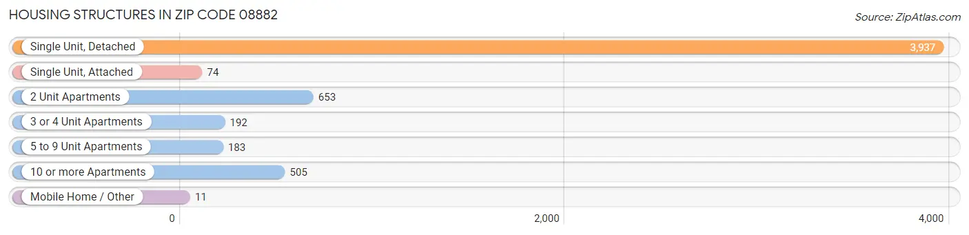Housing Structures in Zip Code 08882