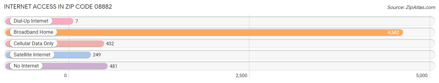 Internet Access in Zip Code 08882