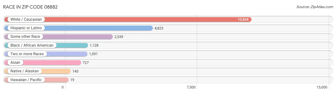 Race in Zip Code 08882