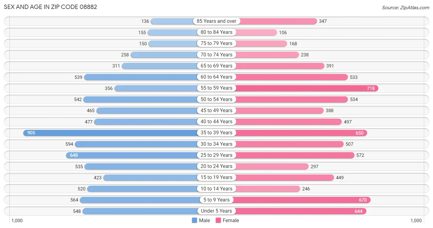 Sex and Age in Zip Code 08882