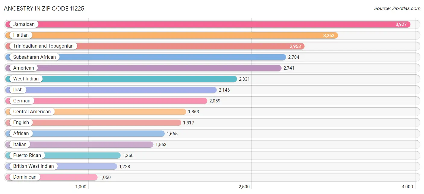 Ancestry in Zip Code 11225