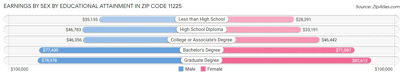 Earnings by Sex by Educational Attainment in Zip Code 11225