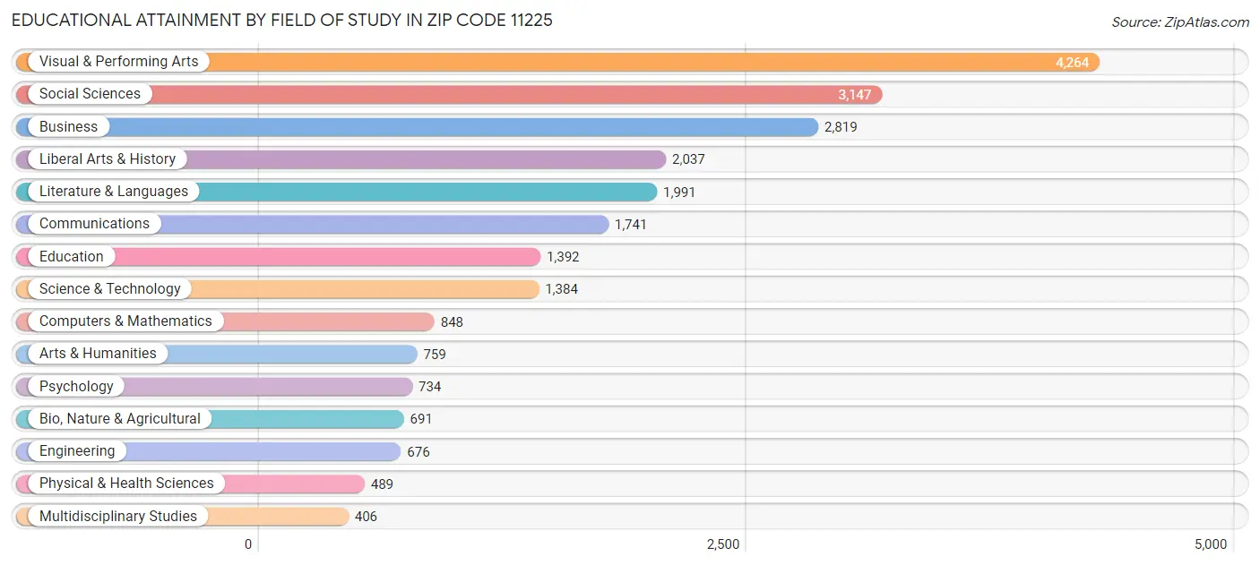 Educational Attainment by Field of Study in Zip Code 11225