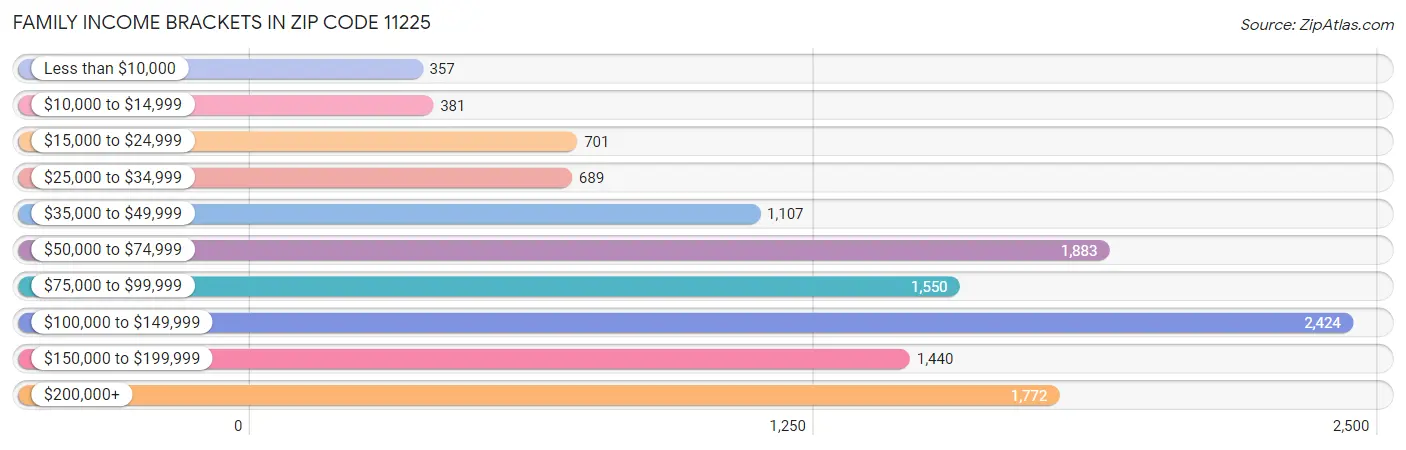 Family Income Brackets in Zip Code 11225