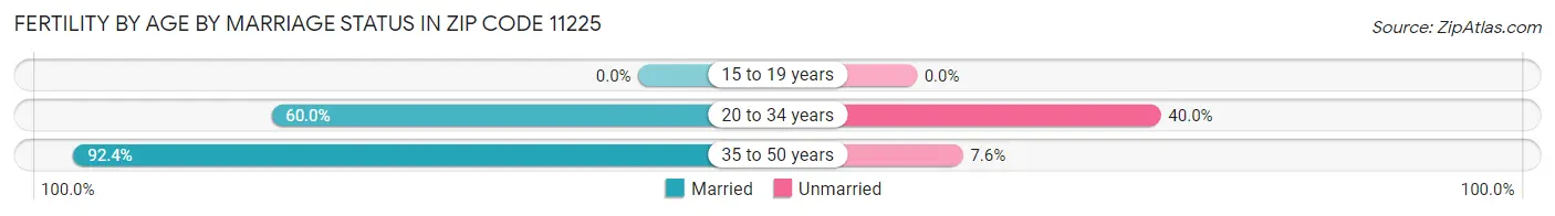 Female Fertility by Age by Marriage Status in Zip Code 11225