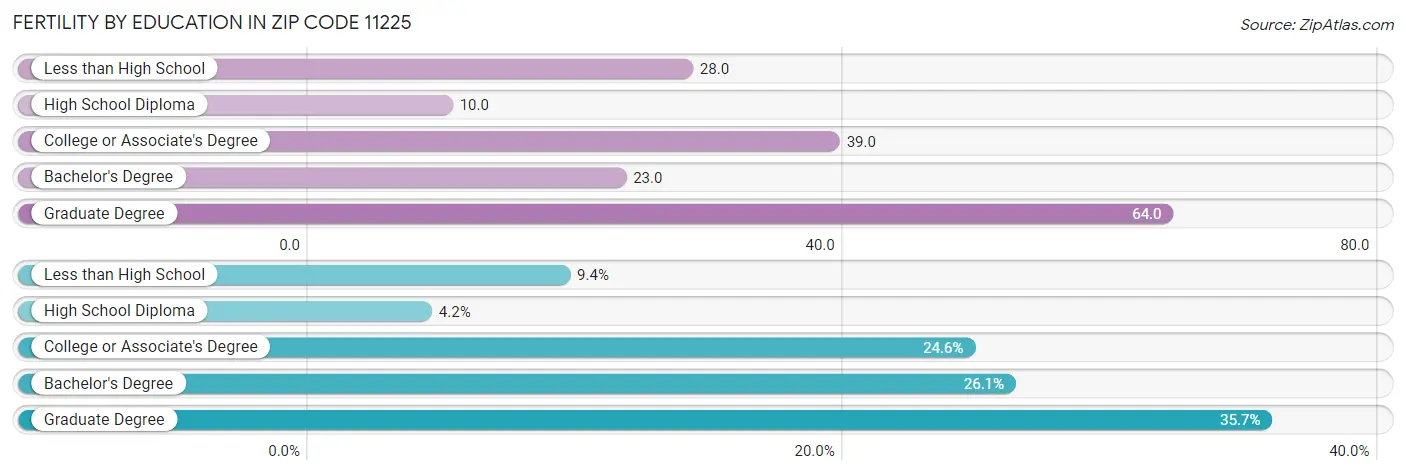 Female Fertility by Education Attainment in Zip Code 11225