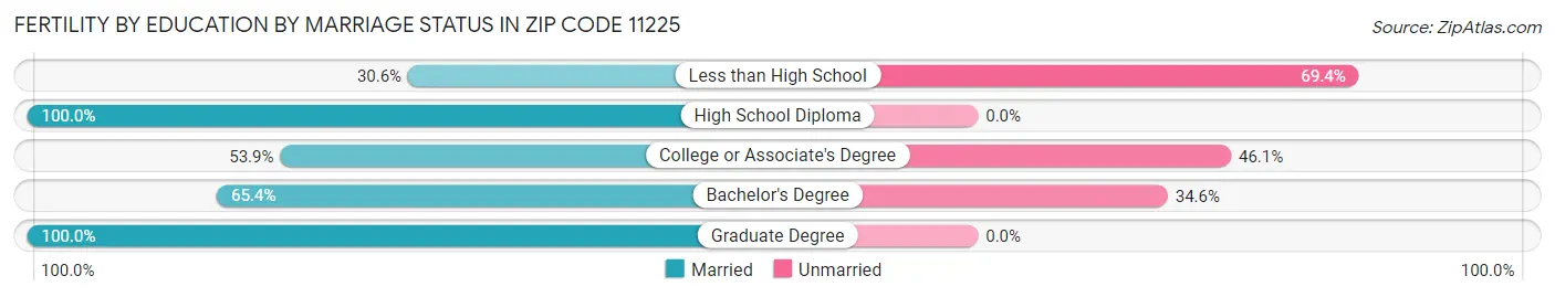 Female Fertility by Education by Marriage Status in Zip Code 11225