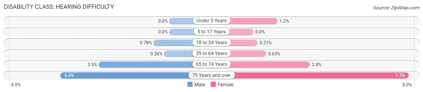 Disability in Zip Code 11225: <span>Hearing Difficulty</span>