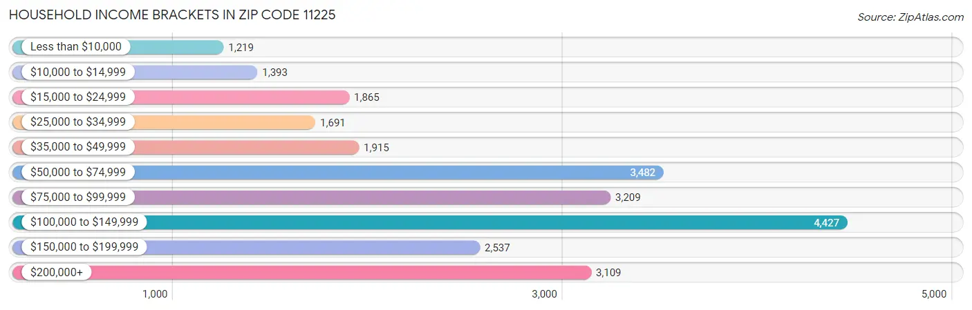 Household Income Brackets in Zip Code 11225