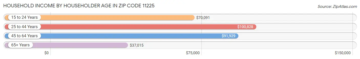 Household Income by Householder Age in Zip Code 11225