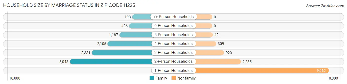 Household Size by Marriage Status in Zip Code 11225