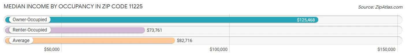 Median Income by Occupancy in Zip Code 11225