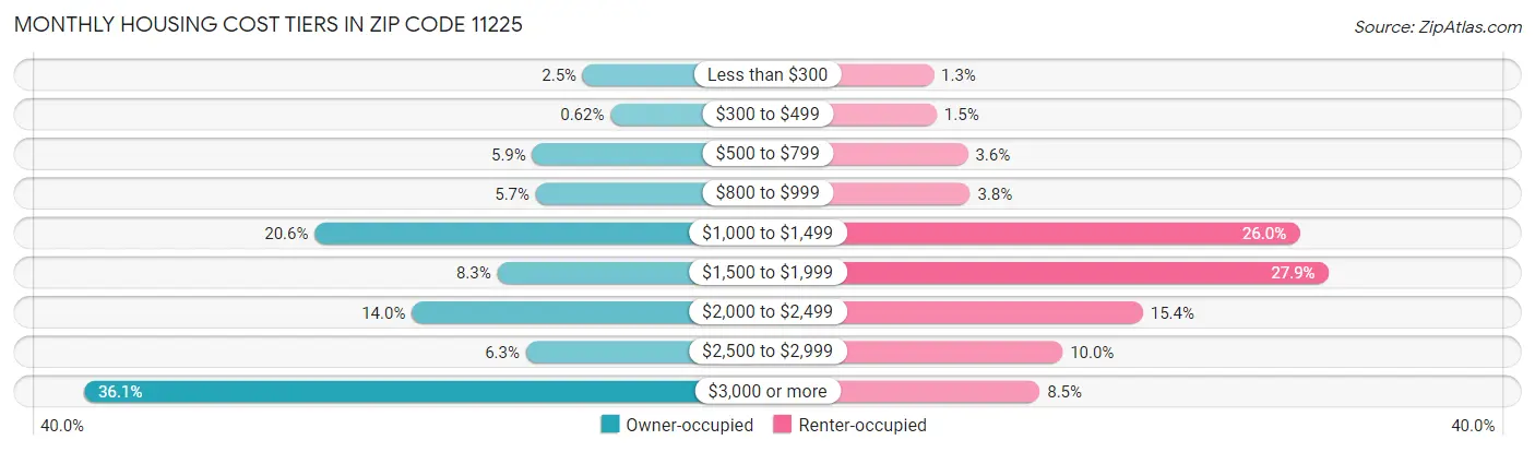 Monthly Housing Cost Tiers in Zip Code 11225