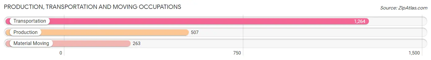 Production, Transportation and Moving Occupations in Zip Code 11225