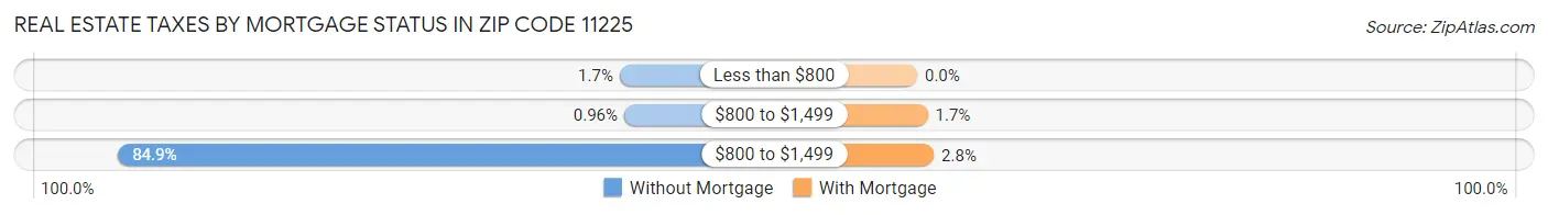 Real Estate Taxes by Mortgage Status in Zip Code 11225