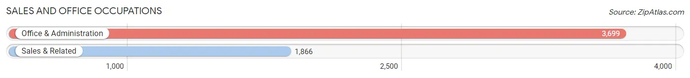 Sales and Office Occupations in Zip Code 11225