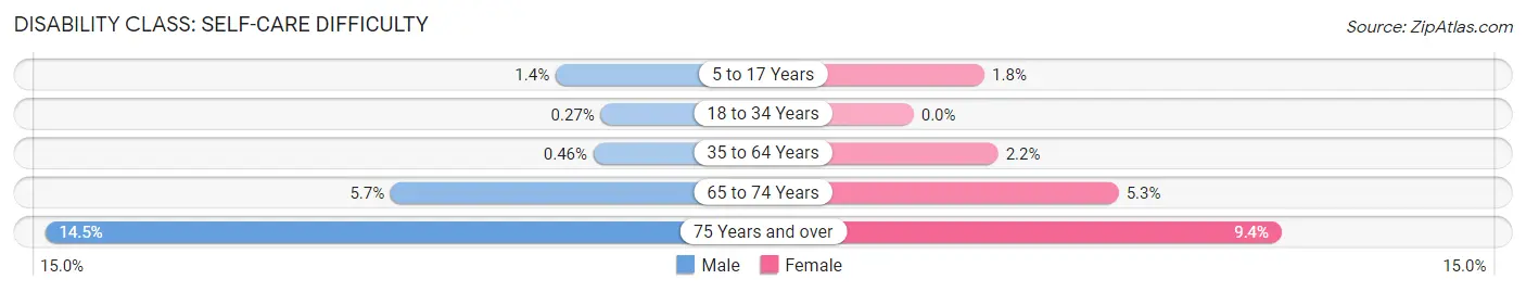 Disability in Zip Code 11225: <span>Self-Care Difficulty</span>