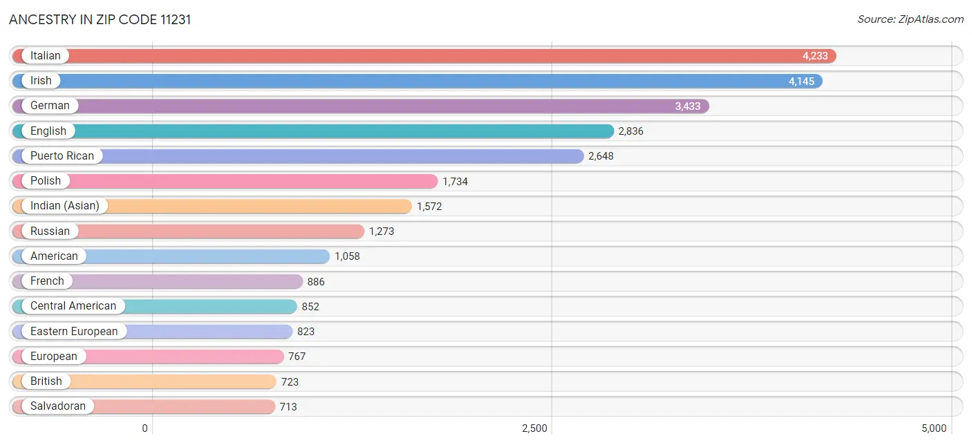 Ancestry in Zip Code 11231