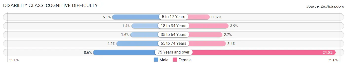 Disability in Zip Code 11231: <span>Cognitive Difficulty</span>