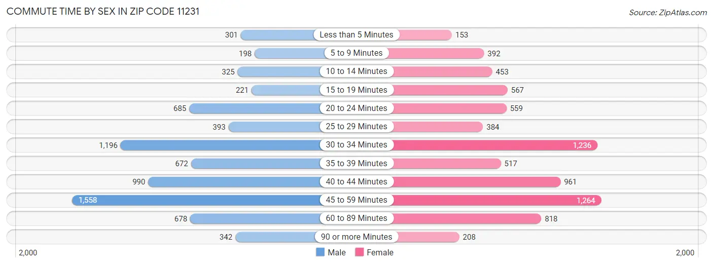 Commute Time by Sex in Zip Code 11231