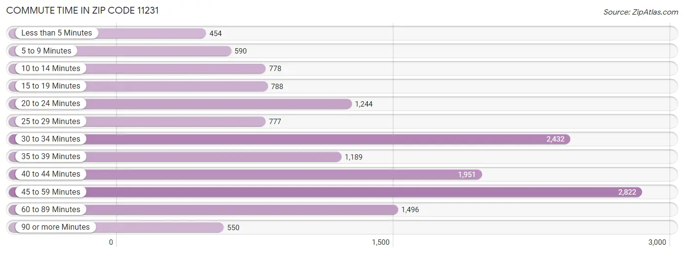 Commute Time in Zip Code 11231