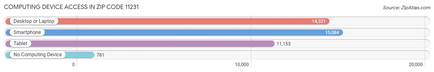 Computing Device Access in Zip Code 11231