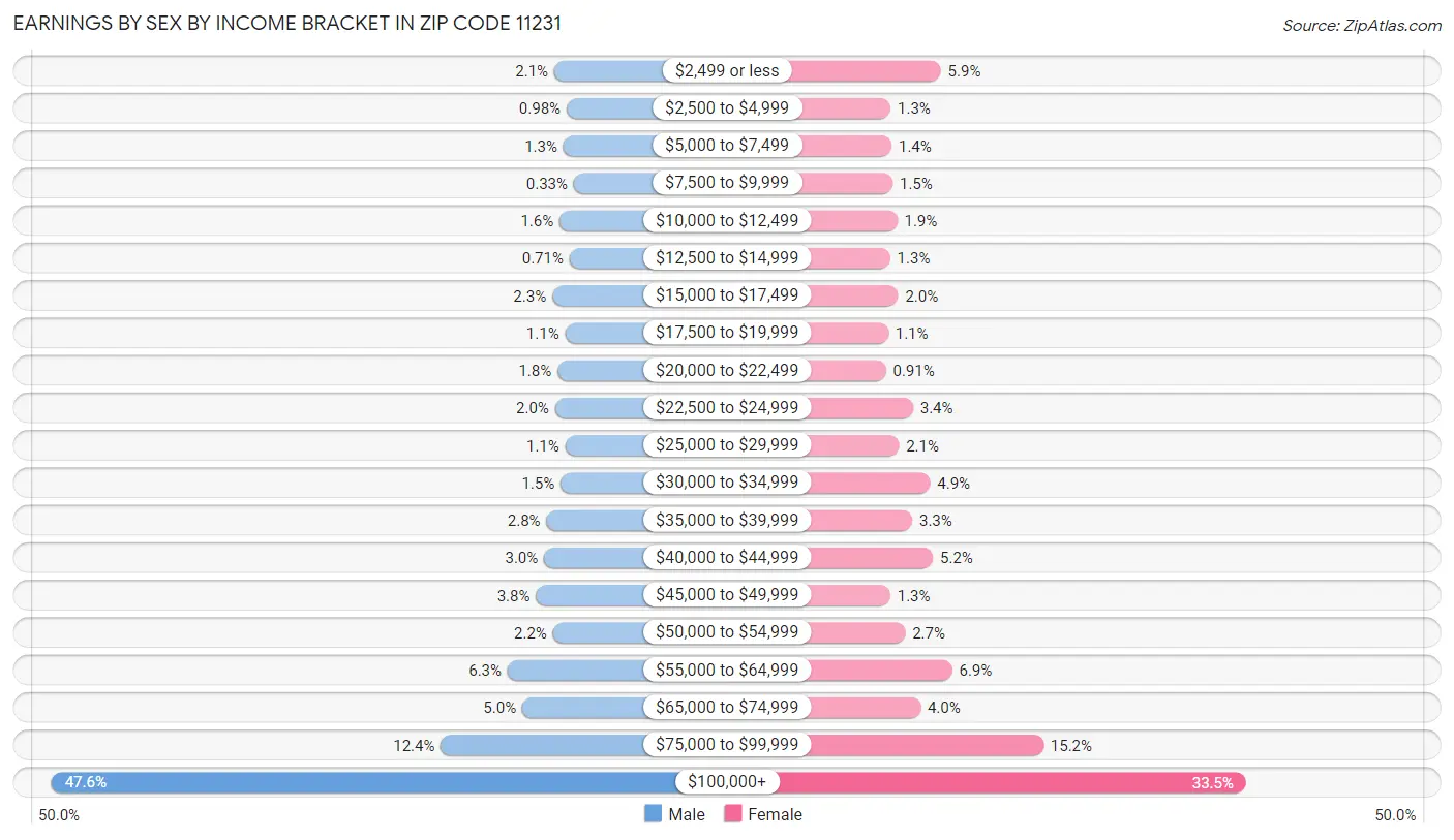 Earnings by Sex by Income Bracket in Zip Code 11231