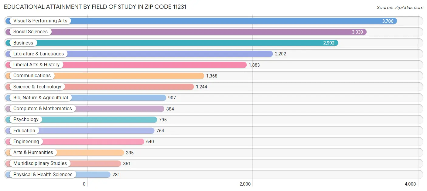 Educational Attainment by Field of Study in Zip Code 11231