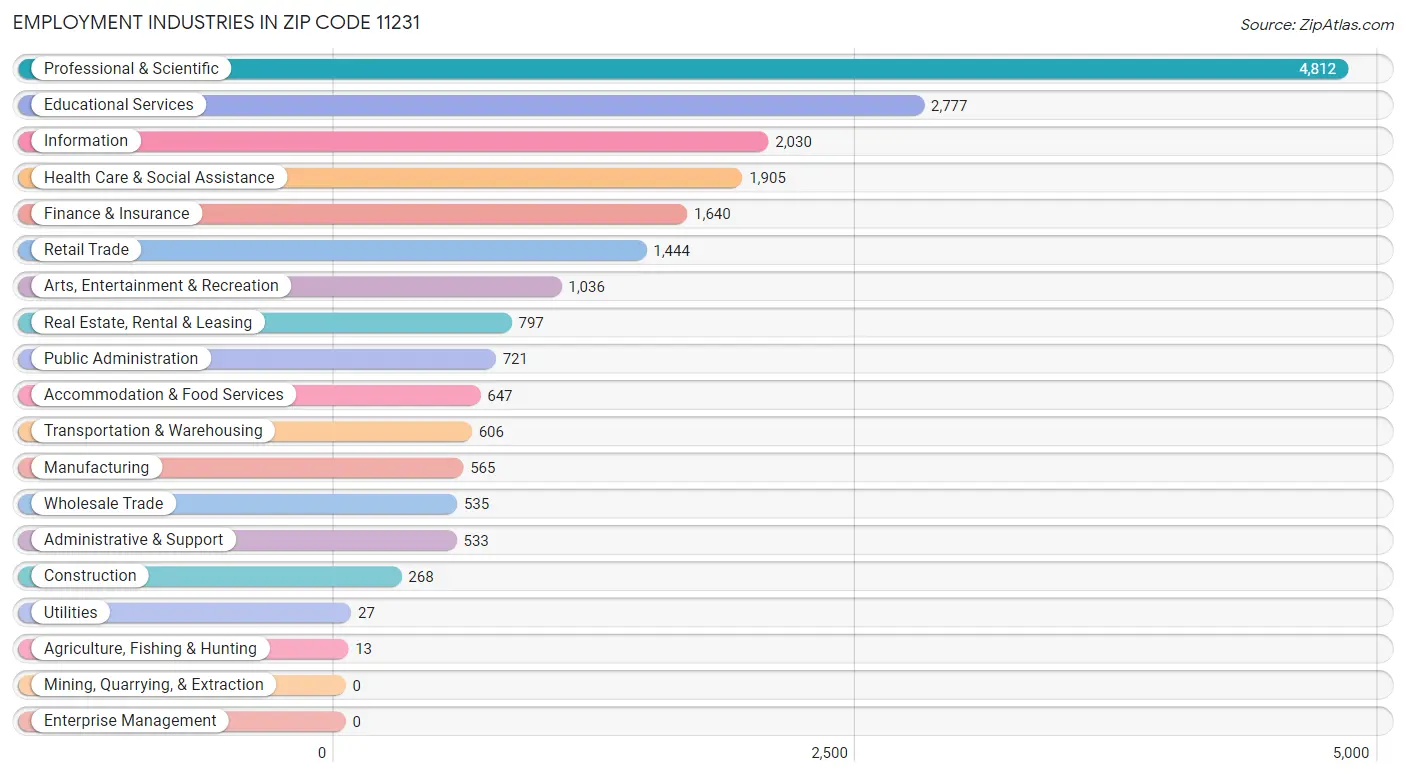 Employment Industries in Zip Code 11231