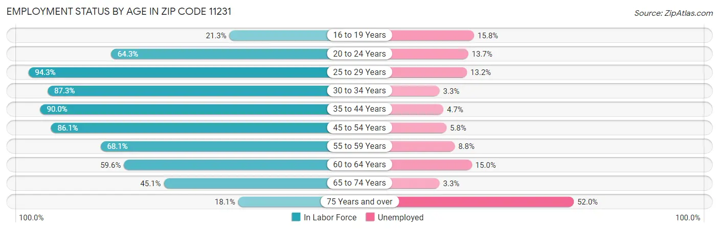 Employment Status by Age in Zip Code 11231