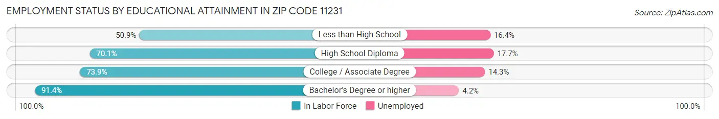 Employment Status by Educational Attainment in Zip Code 11231