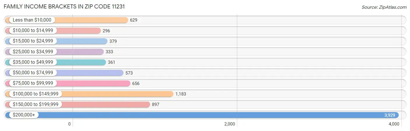 Family Income Brackets in Zip Code 11231