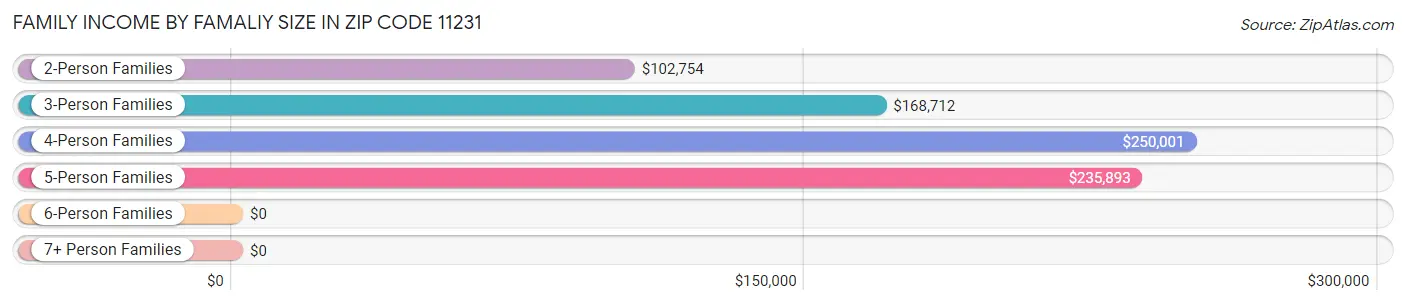 Family Income by Famaliy Size in Zip Code 11231