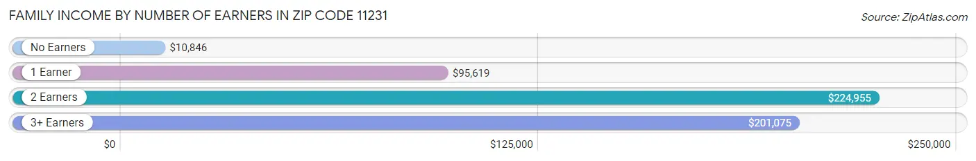 Family Income by Number of Earners in Zip Code 11231