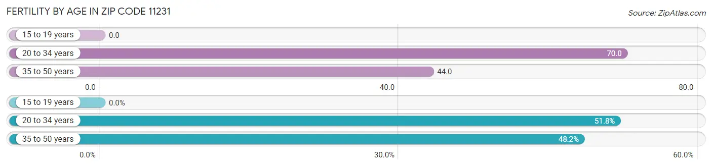 Female Fertility by Age in Zip Code 11231