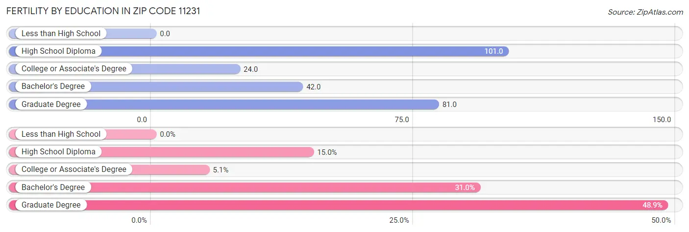 Female Fertility by Education Attainment in Zip Code 11231