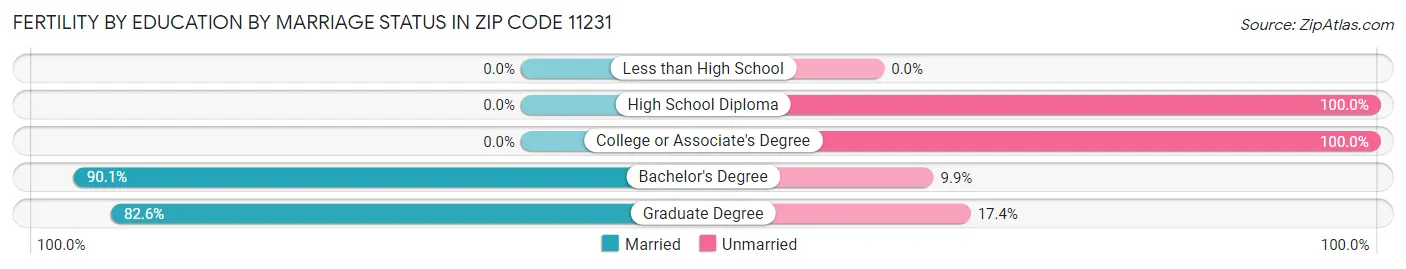 Female Fertility by Education by Marriage Status in Zip Code 11231