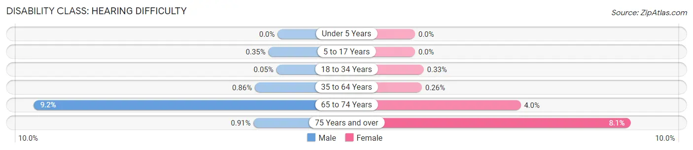 Disability in Zip Code 11231: <span>Hearing Difficulty</span>