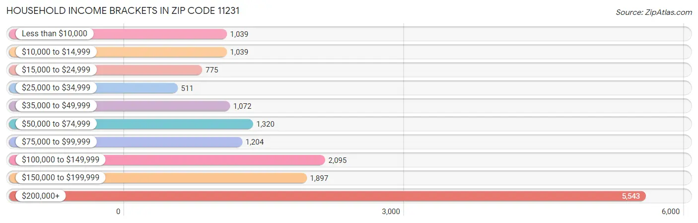 Household Income Brackets in Zip Code 11231