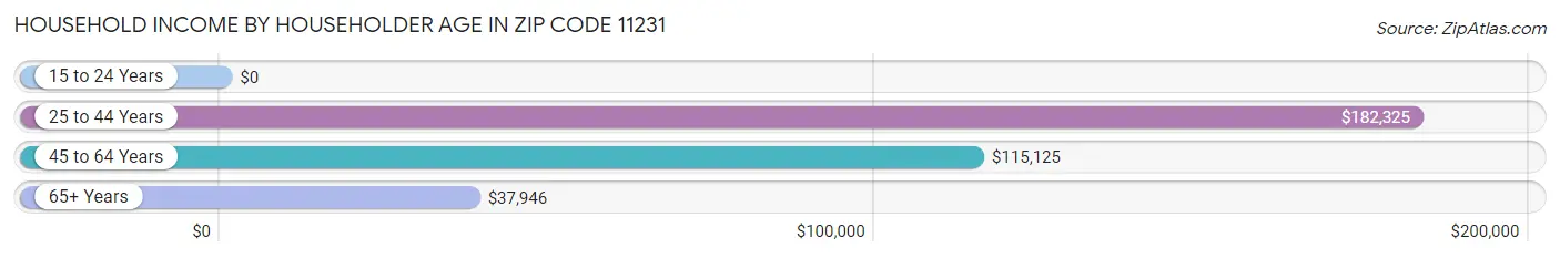 Household Income by Householder Age in Zip Code 11231